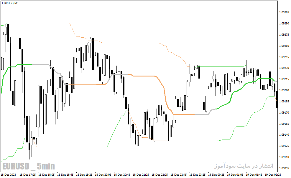 دانلود اندیکاتور تشخیص روند برای متاتریدر4 با نام quantile bands