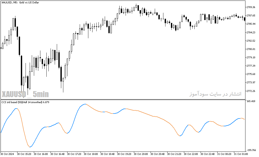 دانلود بهترین اندیکاتور نوسان گیری بورس برای متاتریدر5 با نام cci hull