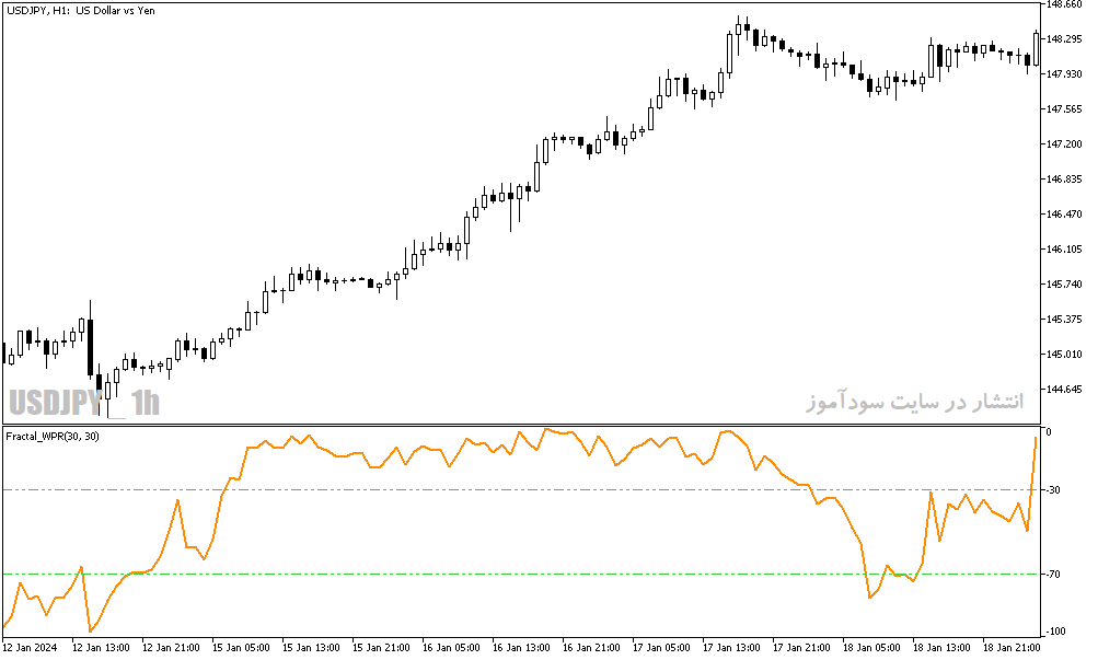 دانلود اندیکاتور تشخیص پایان روند برای متاتریدر5 با نام fractal wpr