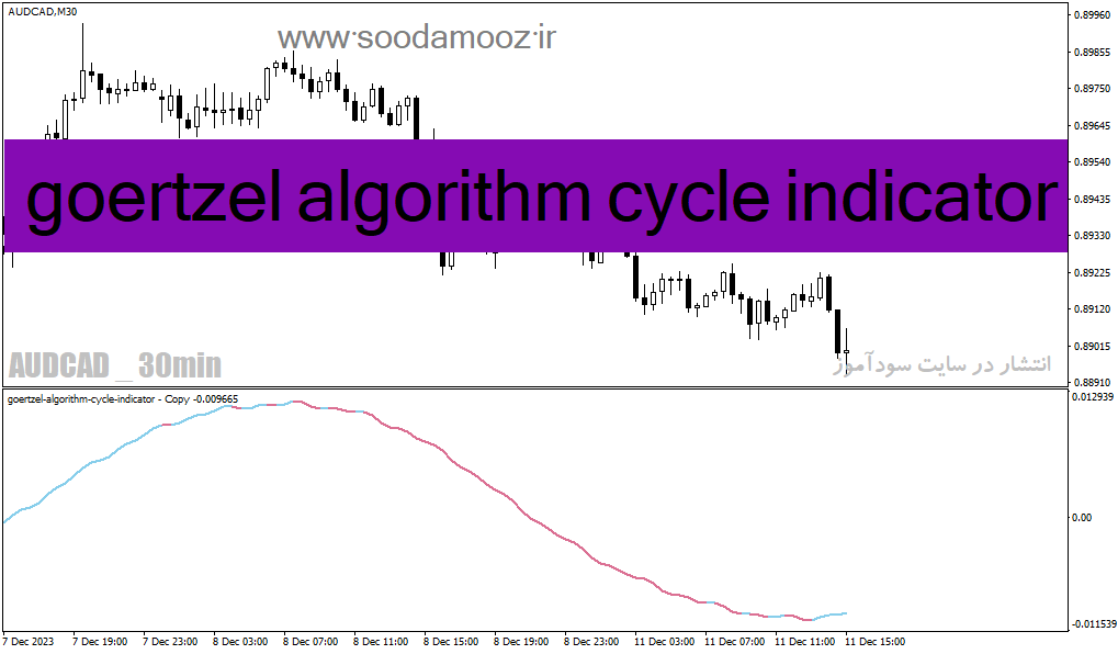 دانلود اندیکاتور برای نوسان گیری مخصوص متاتریدر4 با نام Goertzel algorithm cycle indicator