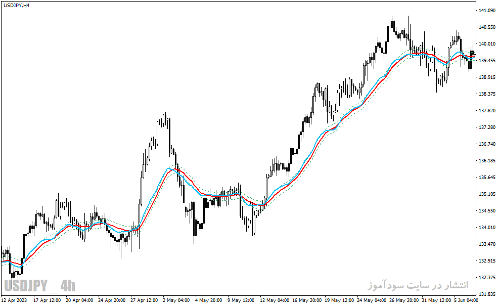 دانلود اندیکاتور ترکیب rsi و ema برای متاتریدر4 با نام rsi hma on chart mtf indicator