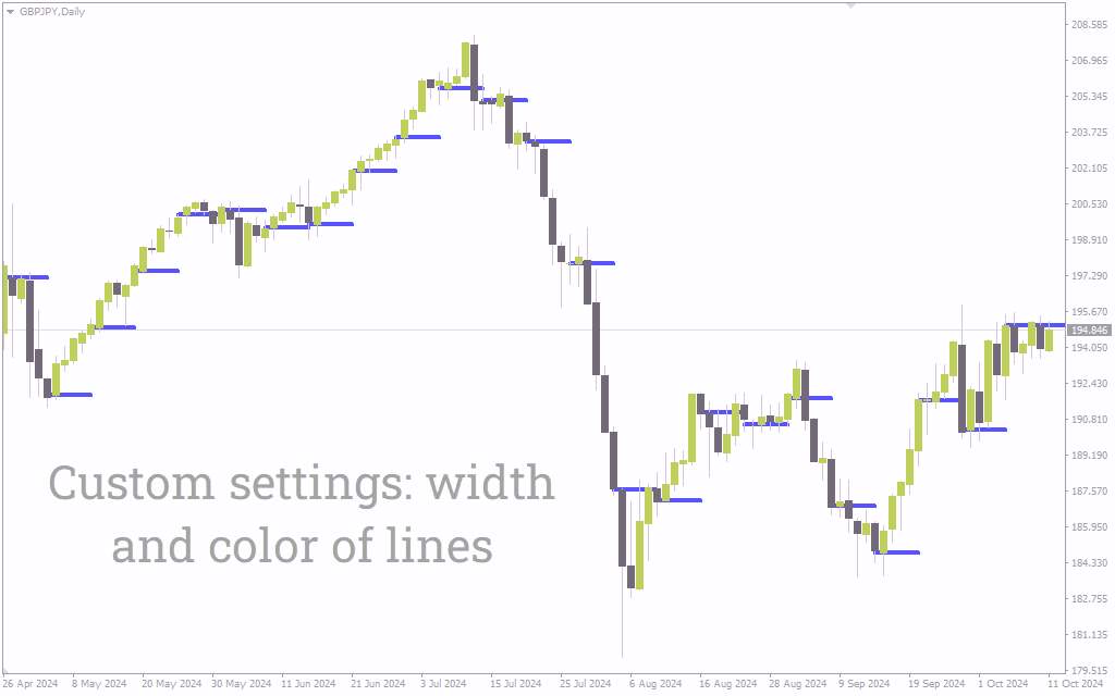 اندیکاتور باز شدن هفتگی برای متاتریدر 4: نمایش ساده و مؤثر قیمت باز شدن هفتگی (Weekly Open Indicator)