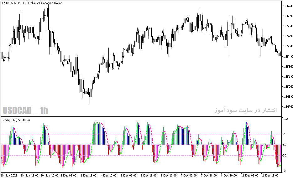 اندیکاتور استوکاستیک دانلود برای متاتریدر5 با نام color stochastic indicator