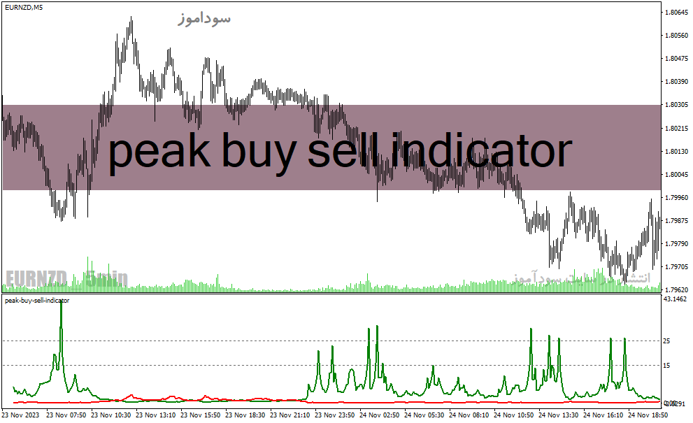 دانلود اندیکاتور جدید فارکس برای متاتریدر4 با نام peak buy sell indicator