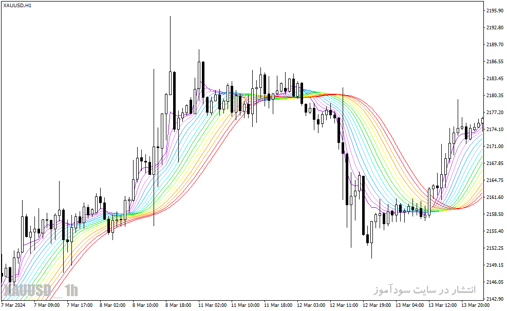 دانلود اندیکاتور مووینگ اوریج در فارکس برای متاتریدر4 با نام asmfi rainbow mtf indicator