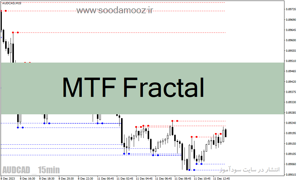 دانلود اندیکاتور فراکتال در فارکس برای متاتریدر4 با نام MTF Fractal