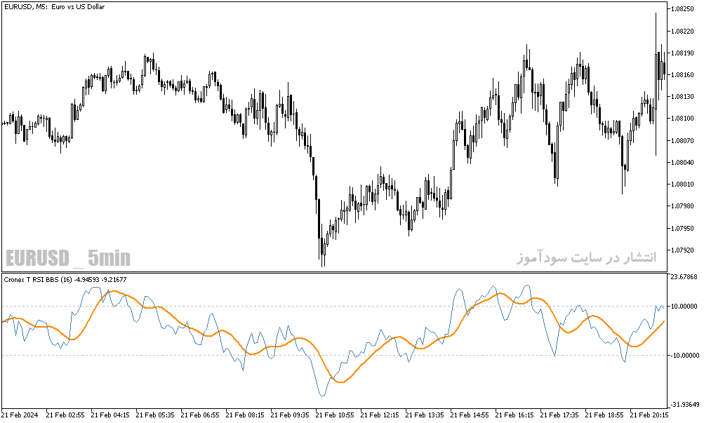 دانلود اندیکاتور کراس RSI برای متاتریدر5 با نام cronex t rsi bbsw indicador