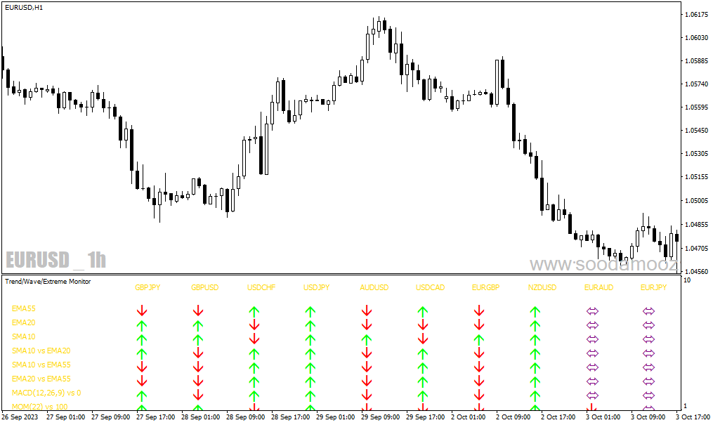 دانلود بهترین ترکیب اندیکاتور برای متاتریدر4 با نام trend wave extreme