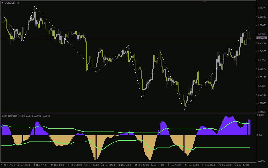 تحلیل حرکات قیمت بر اساس امواج الیوت بدون تغییر سیگنال با اندیکاتور (Elliot Wave Oscillator NRP Indicator) برای MT4