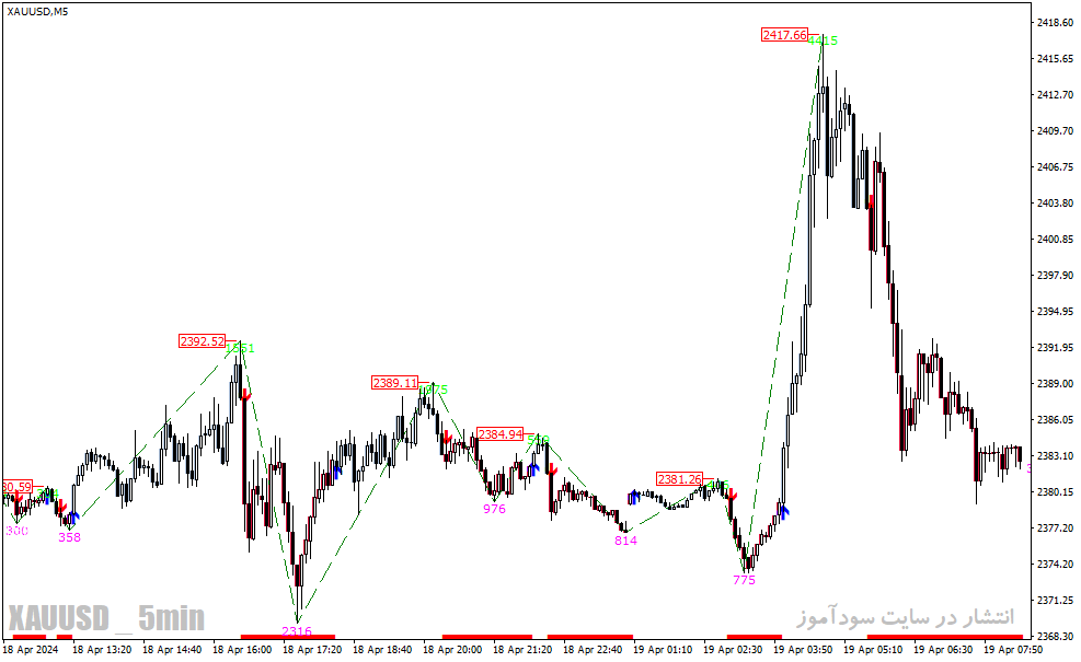 دانلود اندیکاتور رایگان سیگنال دهی برای متاتریدر4 با نام buy low sell high indicator