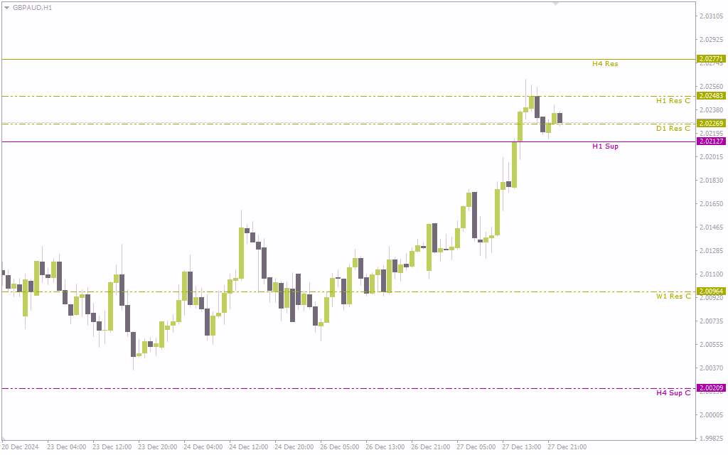 اندیکاتور حمایت و مقاومت چند تایم فریم MT4: یه دید کامل از سطوح مهم بازار (Multi Timeframe Support and Resistance Indicator)