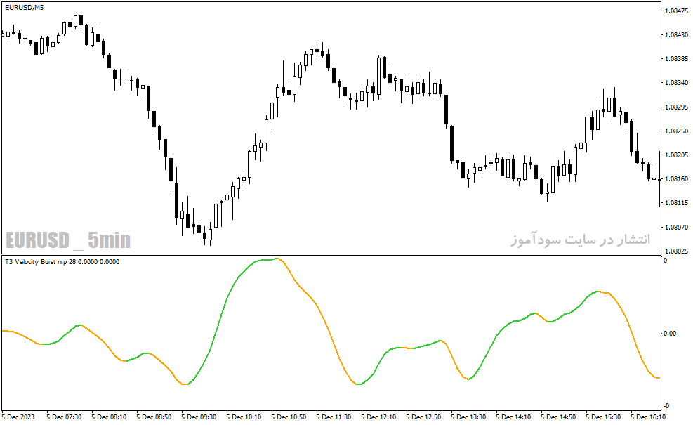 دانلود اندیکاتور تعیین قدرت روند برای متاتریدر4 با نام t velocity burst nrp lines indicator