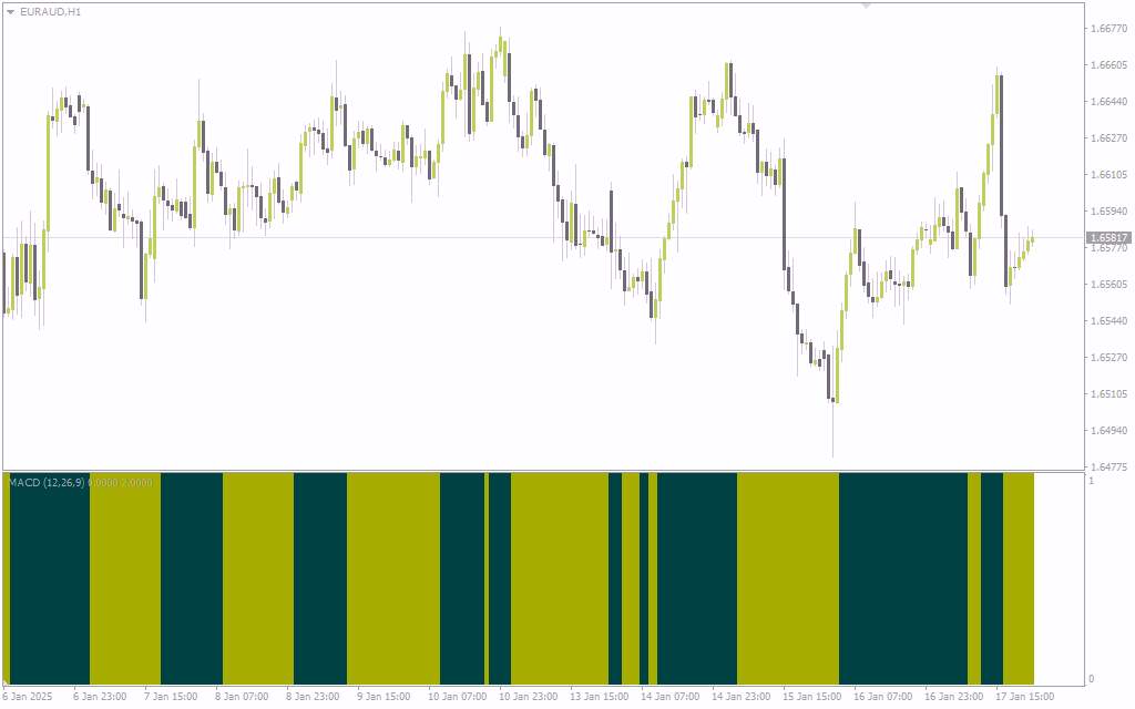 ساده سازی تحلیل روند با نمایش MACD به صورت نمودار میله ای با اندیکاتور (MACD Bars Indicator) برای MT4