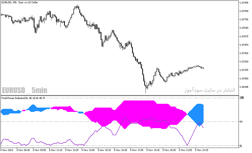 دانلود اندیکاتور نشان دهنده قدرت روند برای متاتریدر5 با نام total power