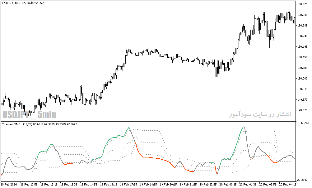 دانلود اندیکاتور شناسایی بازار رنج برای متاتریدر5 با نام chandes dmi fl