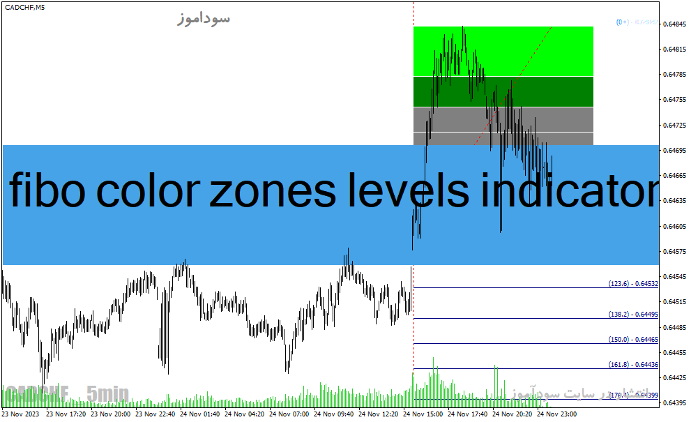 دانلود اندیکاتور فیبوناچی برای متاتریدر4 با نام fibo color zones levels indicator