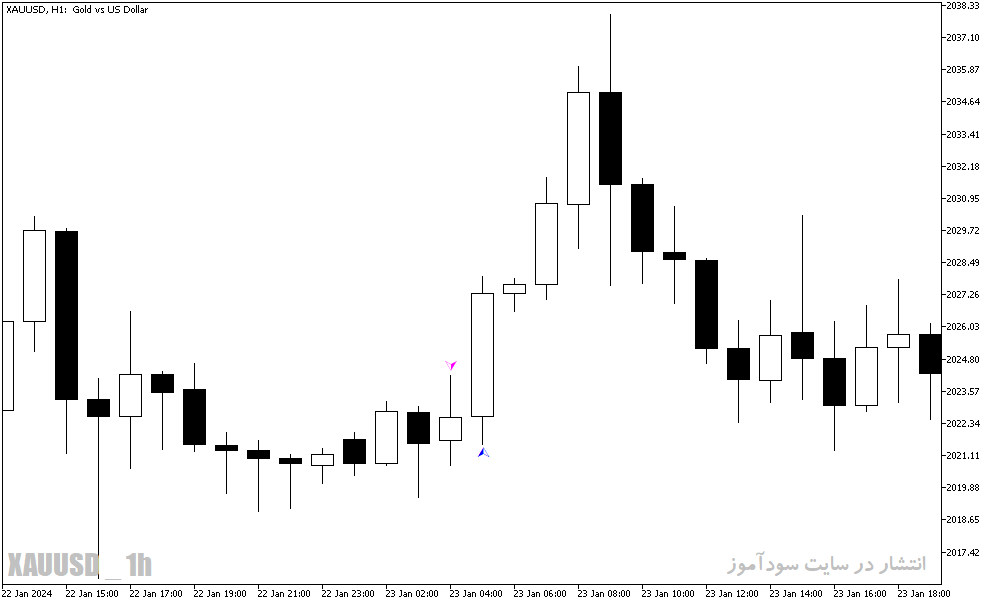 دانلود اندیکاتور الگو یاب برای متاتریدر5 با نام harami indicator