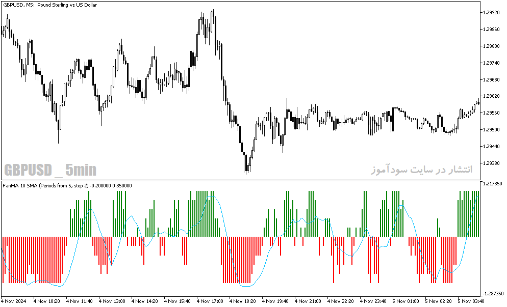 دانلود بهترین اندیکاتور برای نوسان گیری فارکس برای متاتریدر5 با نام fan ma
