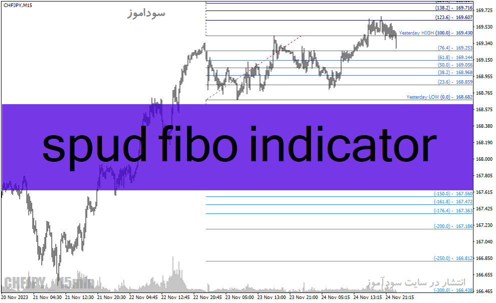 دانلود اندیکاتور منطقه زمانی فیبوناچی برای متاتریدر4 با نام spud fibo indicator