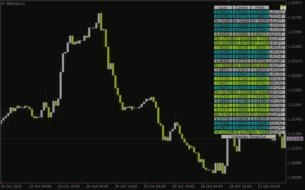 نمایش های و لو روز قبل و تشخیص شکست قیمت با اندیکاتور Yesterday breakout button برای MT4