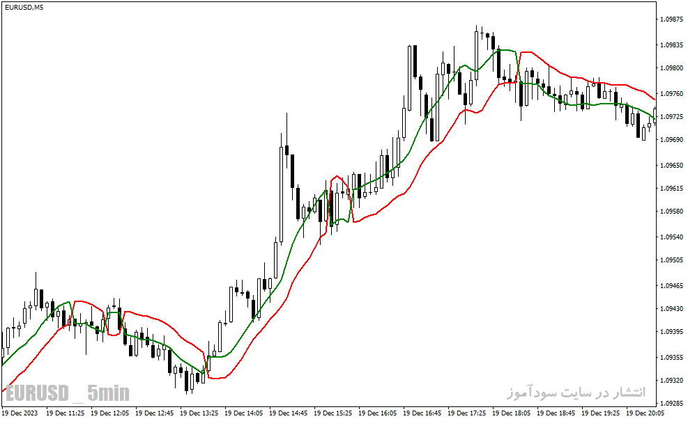 دانلود بهترین اندیکاتور برای نوسان گیری مخصوص متاتریدر4 با نام ssl channel chart alert indicator