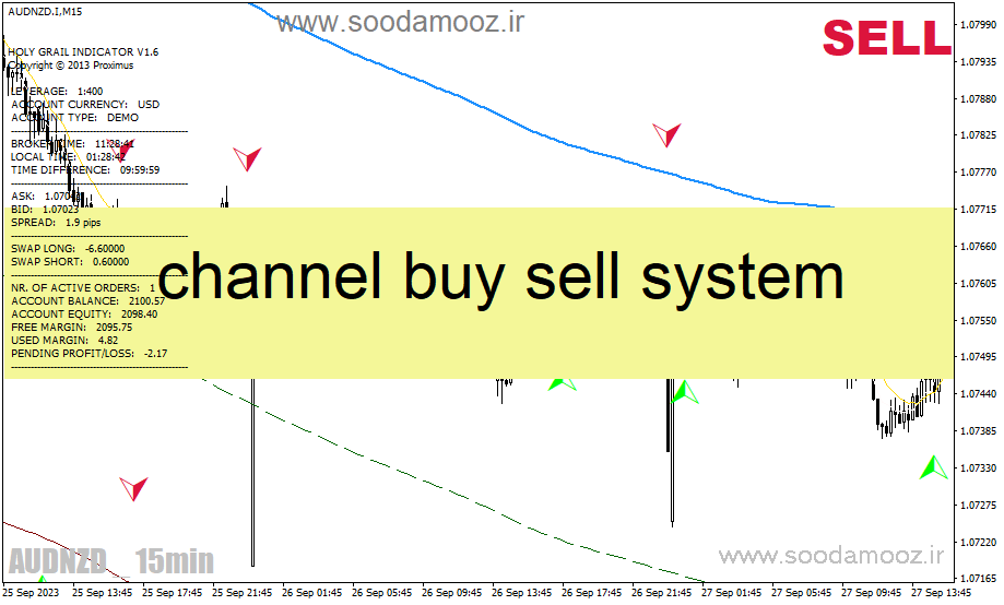 دانلود اندیکاتور رسم کانال مووینگ اوریج متاتریدر4 با نام channel buy sell system