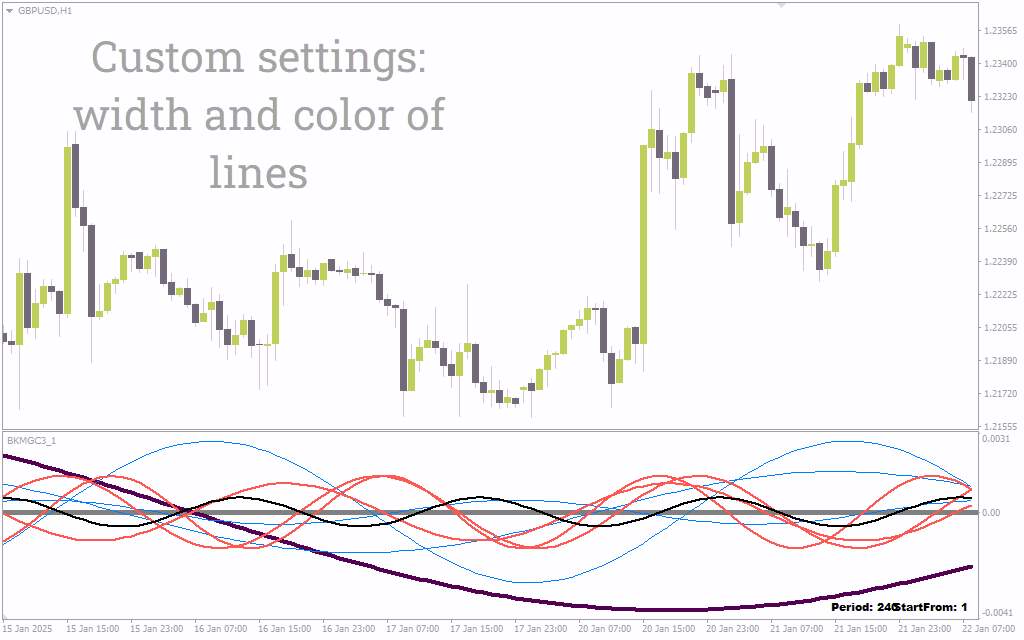 تحلیل چرخه های قیمت و نوسانات بازار با اندیکاتور امواج با اندیکاتور (Waves Indicator) برای MT4
