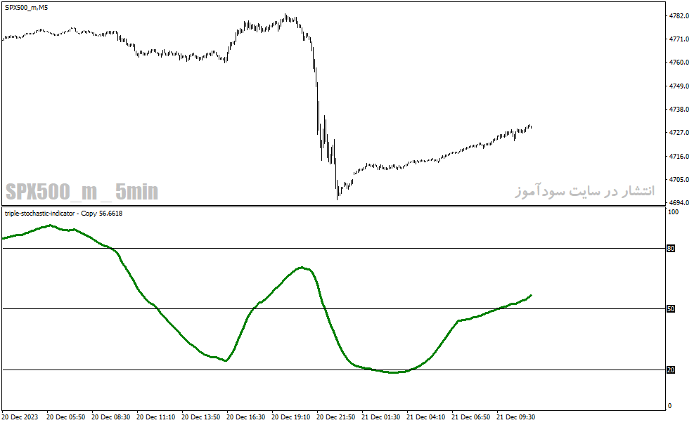 دانلود اندیکاتور استوکاستیک در فارکس برای متاتریدر4 با نام triple stochastic indicator