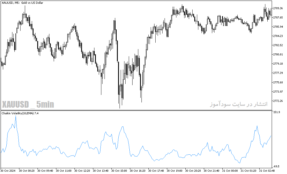 دانلود بهترین اندیکاتور نوسان گیری برای متاتریدر5 با نام chaikin volatility