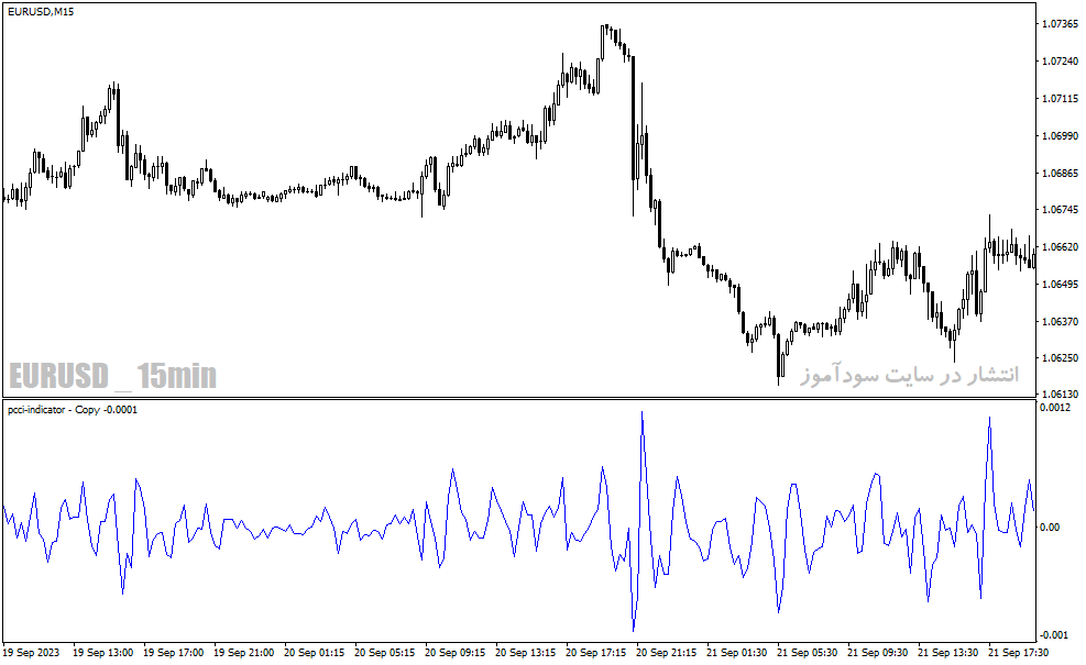 دانلود اندیکاتور سی سی آی در فارکس برای متاتریدر4 با نام pcci indicator