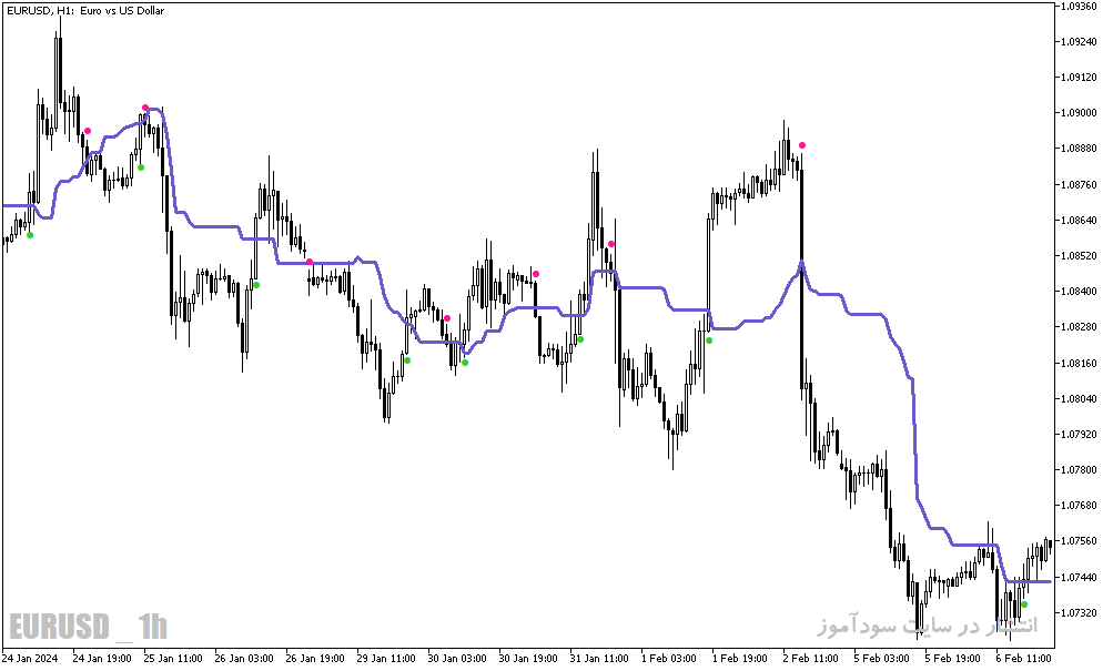 دانلود اندیکاتور ایچیموکو فارکس برای متاتریدر5 با نام wajdyss ichimoku indicator