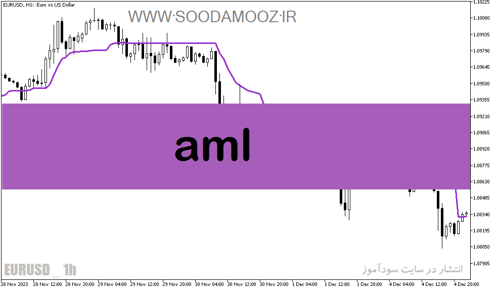 دانلود بهترین اندیکاتور برای نوسان گیری روزانه مخصوص متاتریدر5 با نام Aml