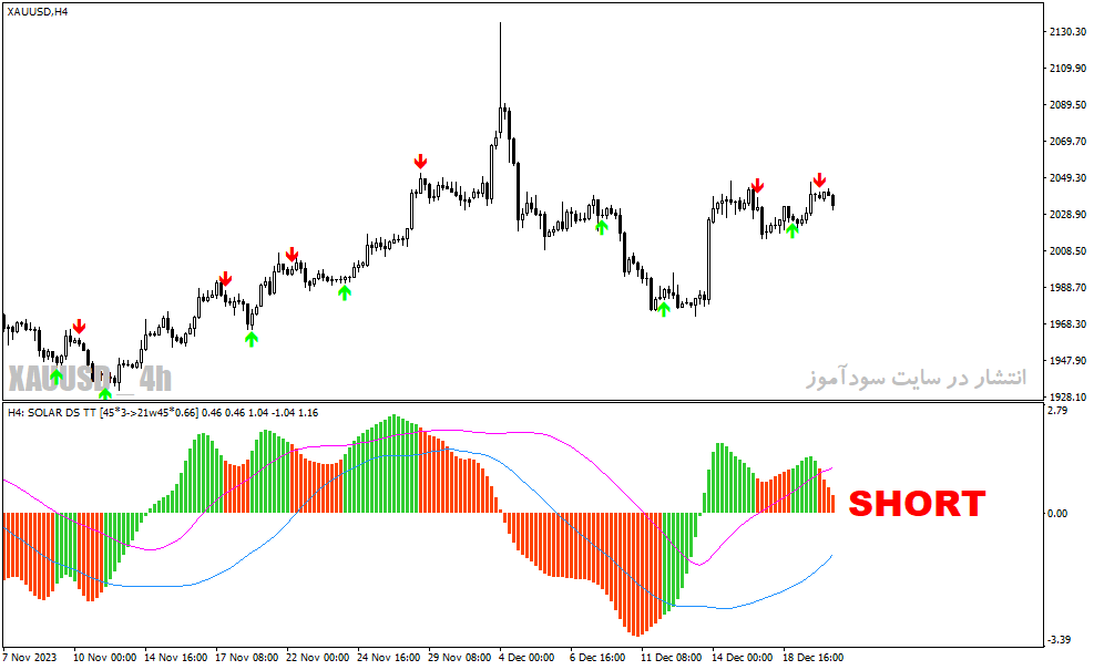 دانلود اندیکاتور قدرت روند فارکس برای متاتریدر4 با نام solar wind mtf indicator