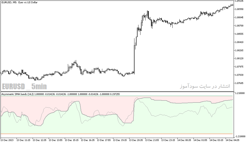 دانلود بهترین اندیکاتور برای تشخیص قدرت روند برای متاتریدر5 با نام asymmetric bands oscillator extended