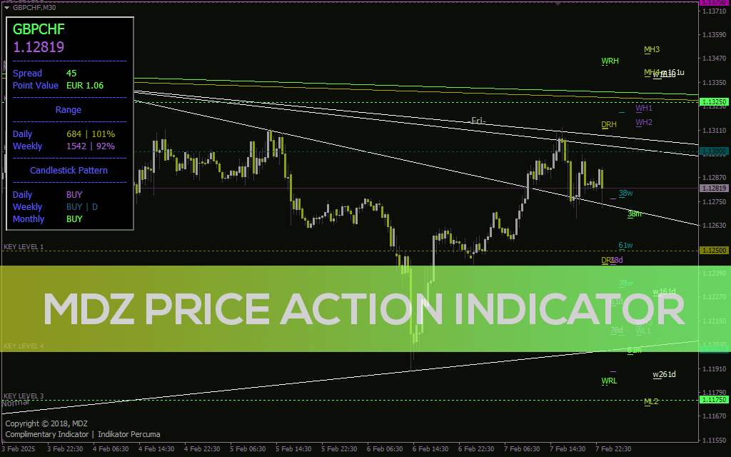 تحلیل جامع رفتار قیمت با اندیکاتور MDZ Price Action برای MT4