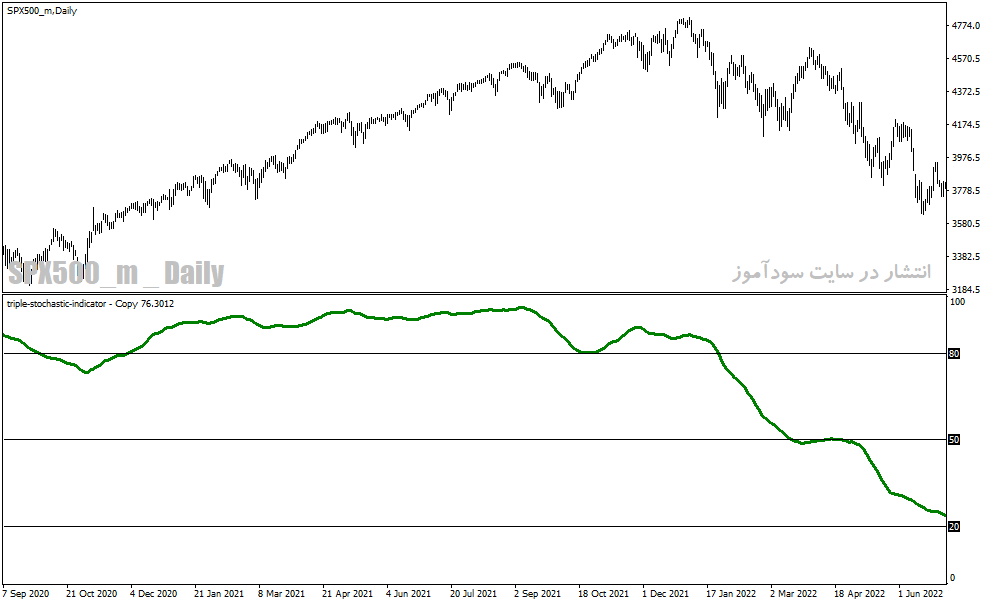 دانلود اندیکاتور استوکاستیک در فارکس برای متاتریدر4 با نام triple stochastic indicator