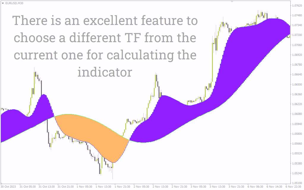 شناسایی روند و دریافت سیگنال با ریبون میانگین متحرک One More Average Ribbon NMC برای MT4