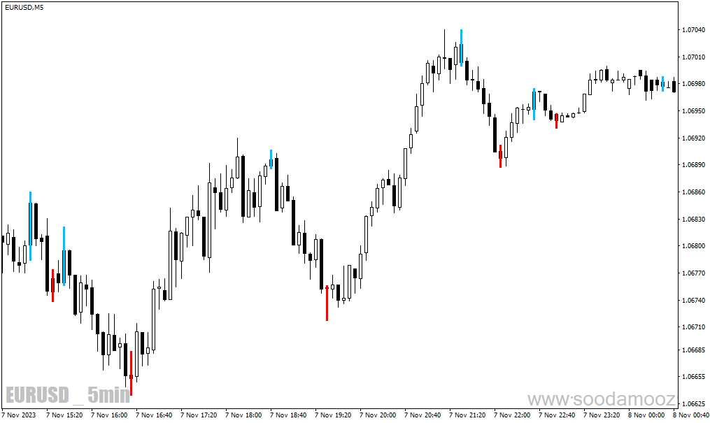 دانلود اندیکاتور تاییدیه ورود برایر متاتریدر4 با نام reversal bar