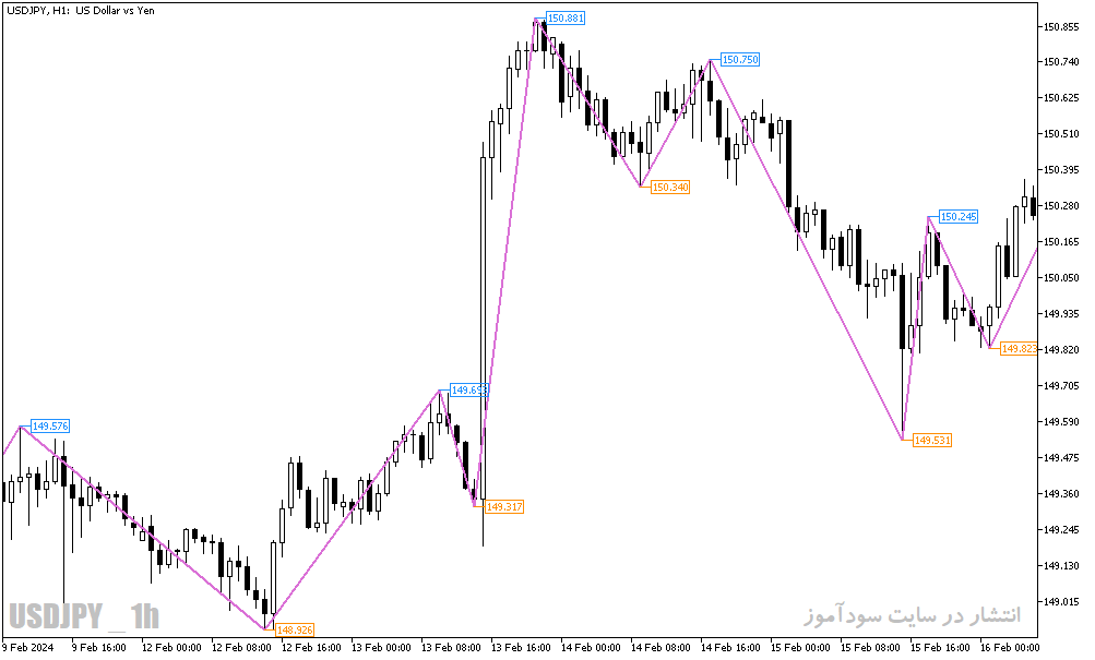 دانلود اندیکاتور زیگزاگ برای متاتریدر5 با نام nrtr zig zag price