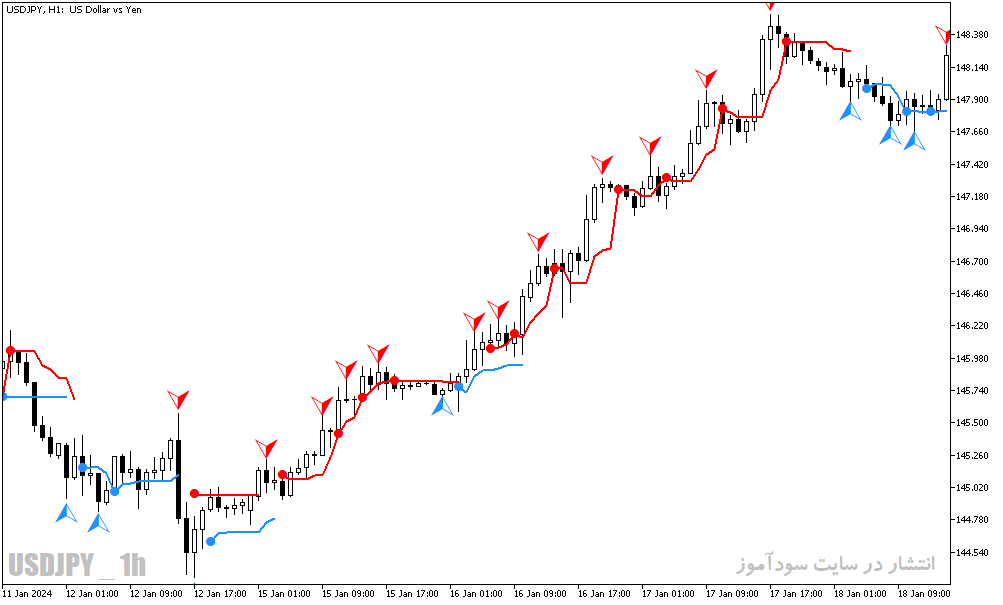 دانلود بهترین اندیکاتور متاتریدر5 با نام reversal navi