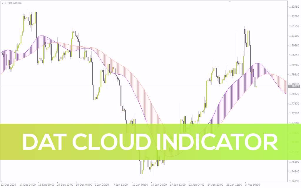 تحلیل واضحتر روند بازار با اندیکاتور Dat Cloud برای MT4