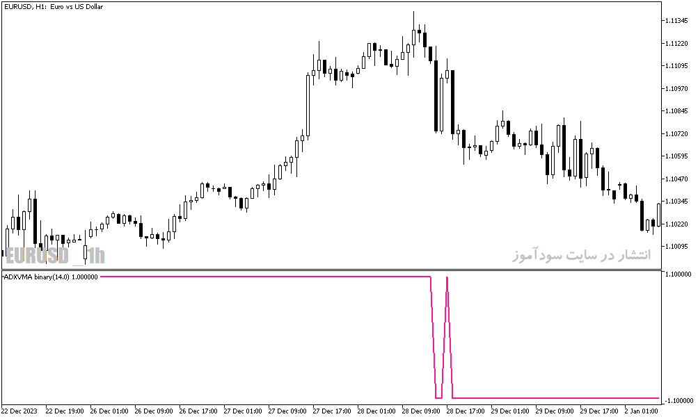 دانلود اندیکاتور حرفه ای باینری آپشن برای متاتریدر5 با نام adx vma binary