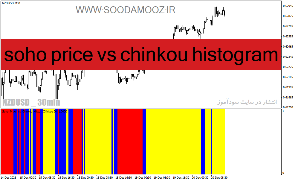 دانلود بهترین اندیکاتور قدرت روند برای متاتریدر4 با نام soho price vs chinkou histogram