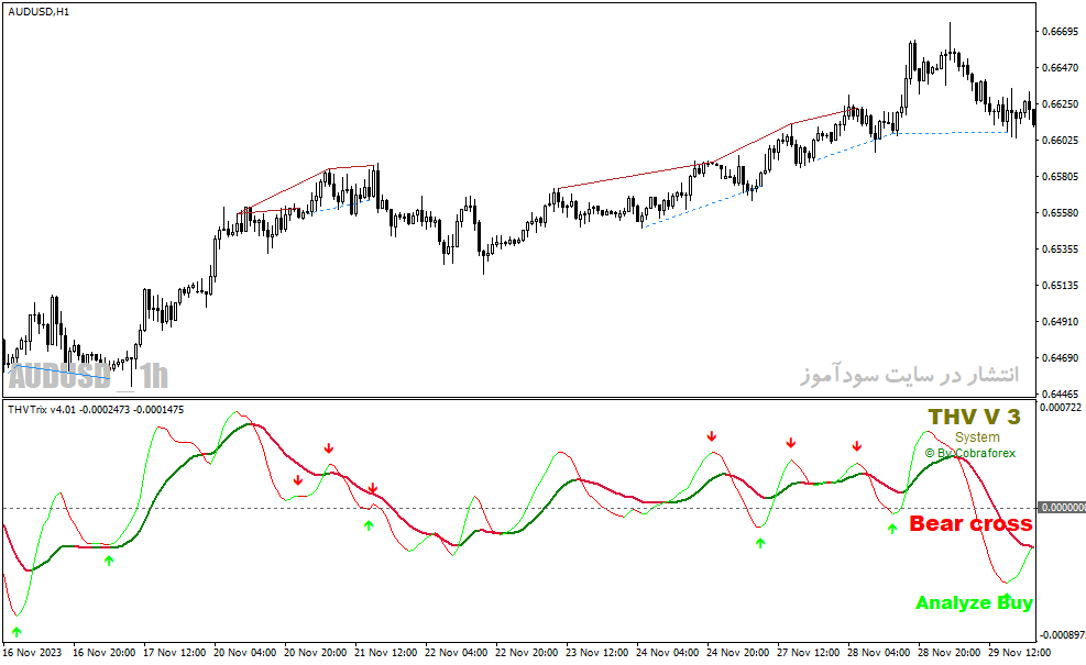 دانلود اندیکاتور سیگنال خرید و فروش رایگان برای متاتریدر4 با نام thv trix indicator