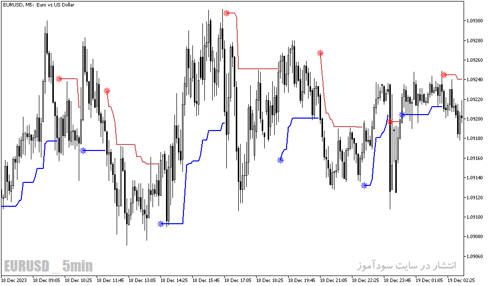 دانلود بهترین اندیکاتور سیگنال دهی برای متاتریدر5 با نام atr stops v alert