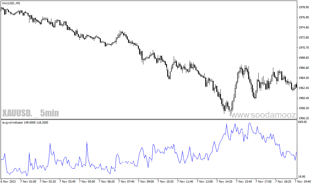 دانلود اندیکاتور میانگین حجم معاملات برای متاتریدر4 با نام iavgvol indicator