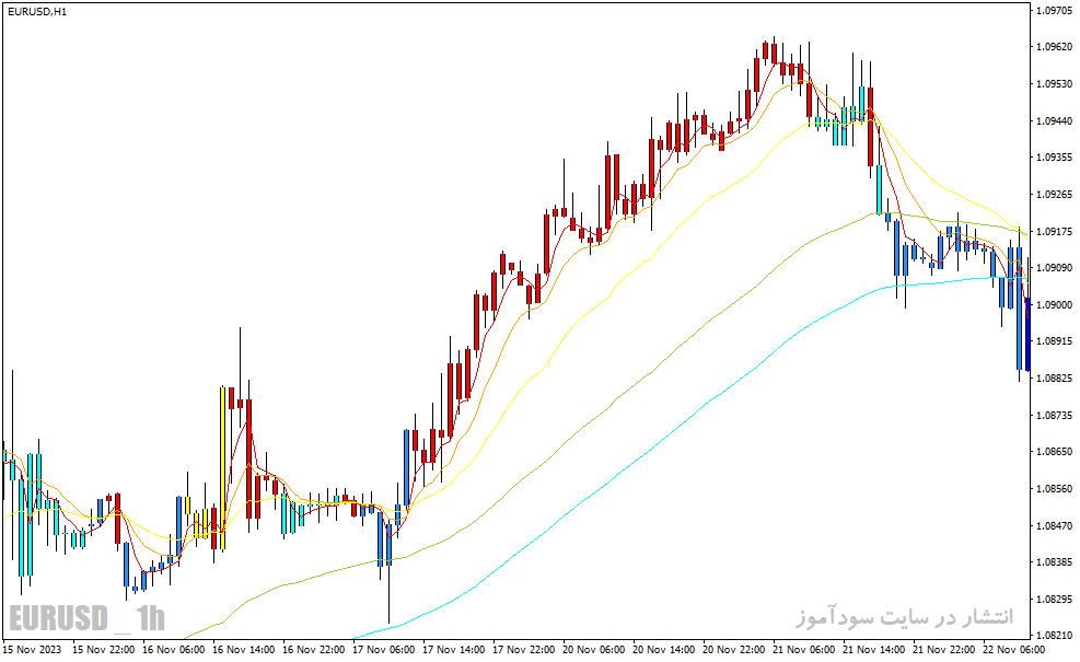 دانلود اندیکاتور مووینگ اوریج در فارکس برای متاتریدر4 با نام rainbow bars indicator