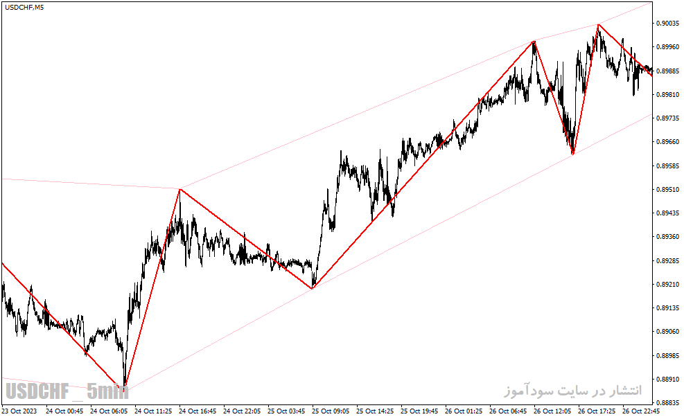 دانلود اندیکاتور زیگزاگ کلوز برای متاتریدر4 با نام zigzag auto channel indicator