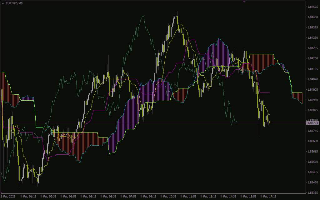 اندیکاتور سفارشی ایچیموکو جهت تحلیل روند ها با نام (Custom Ichimoku Indicator for MT4) برای MT4