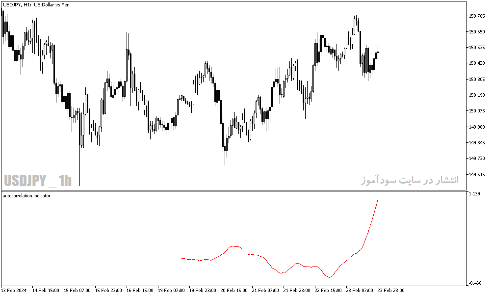 دانلود اندیکاتور خوب برای فارکس مخصوص متاتریدر5 با نام autocorrelation indicator